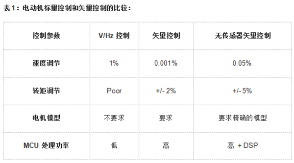 各種電機的控制算法對比——西安泰富西瑪電機（西安西瑪電機集團股份有限公司）官方網站