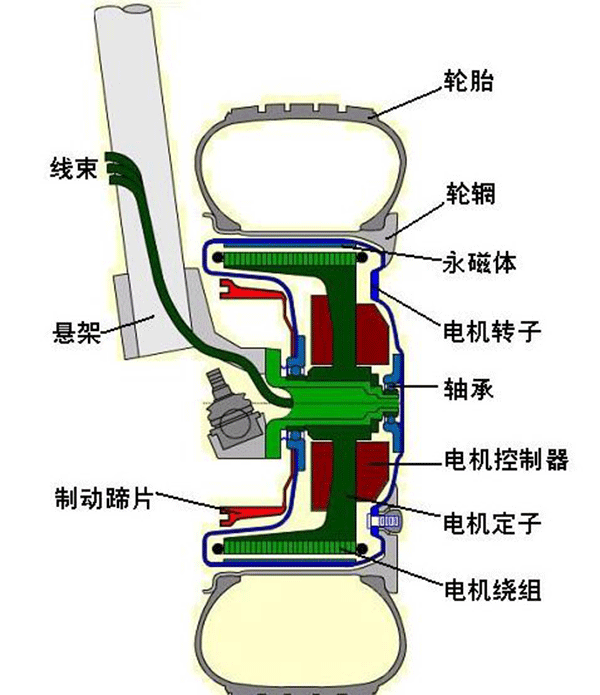 圖解輪轂電機(jī)技術(shù)原理及結(jié)構(gòu)——西安泰富西瑪電機(jī)（西安西瑪電機(jī)集團(tuán)股份有限公司）官方網(wǎng)站